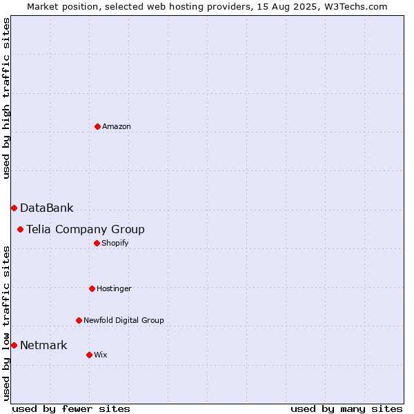 Market position of Telia Company Group vs. Netmark vs. DataBank