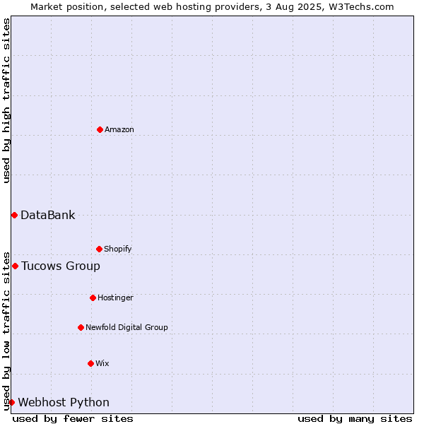 Market position of Tucows Group vs. DataBank vs. Webhost Python
