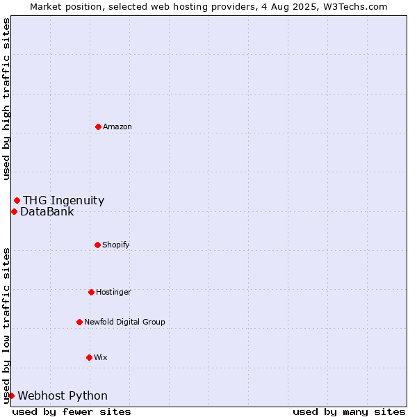 Market position of THG Ingenuity vs. DataBank vs. Webhost Python