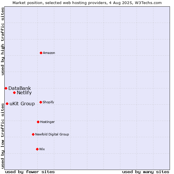 Market position of Netlify vs. uKit Group vs. DataBank