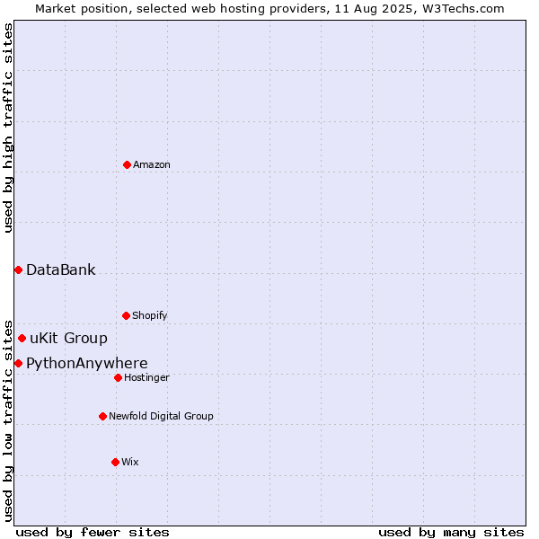 Market position of uKit Group vs. DataBank vs. PythonAnywhere