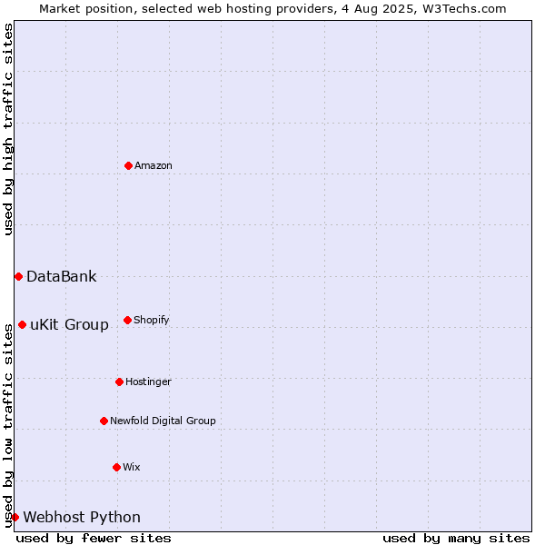 Market position of uKit Group vs. DataBank vs. Webhost Python
