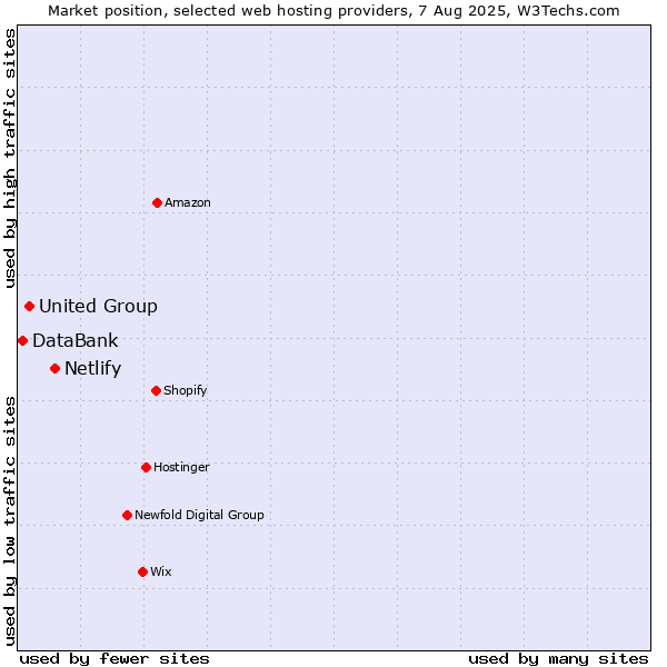 Market position of Netlify vs. United Group vs. DataBank