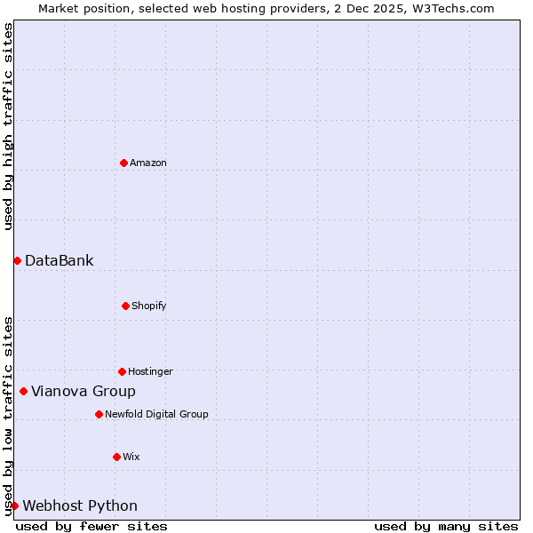 Market position of Vianova Group vs. DataBank vs. Webhost Python