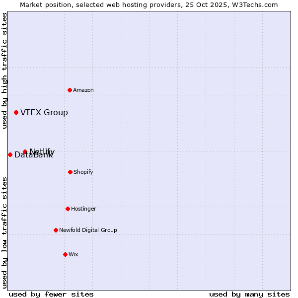Market position of Netlify vs. VTEX Group vs. DataBank