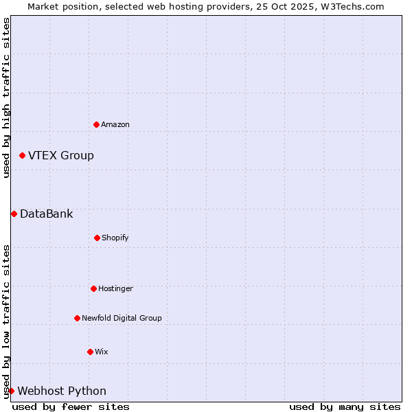 Market position of VTEX Group vs. DataBank vs. Webhost Python