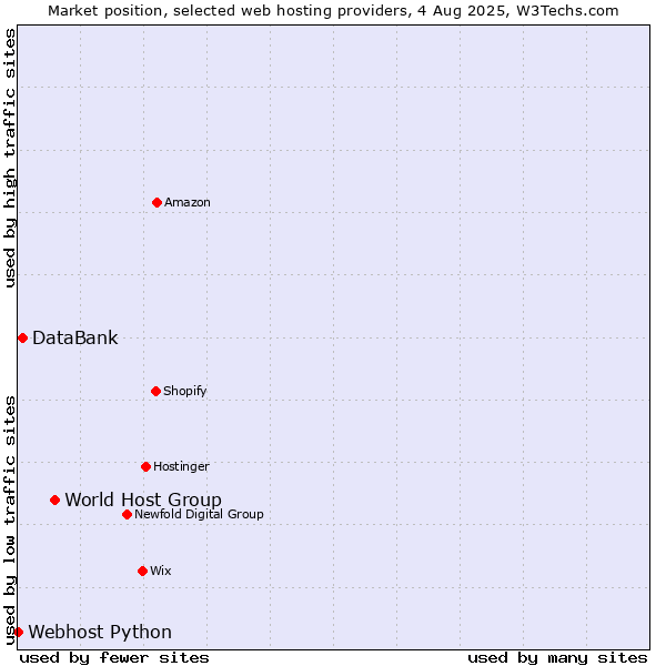 Market position of World Host Group vs. DataBank vs. Webhost Python