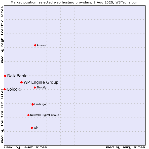 Market position of WP Engine Group vs. DataBank vs. Cologix