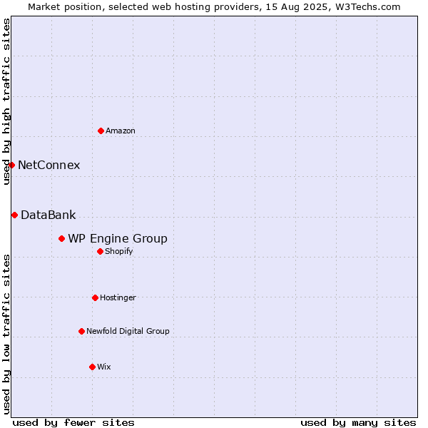 Market position of WP Engine Group vs. DataBank vs. NetConnex
