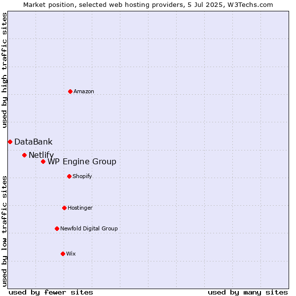 Market position of WP Engine Group vs. Netlify vs. DataBank