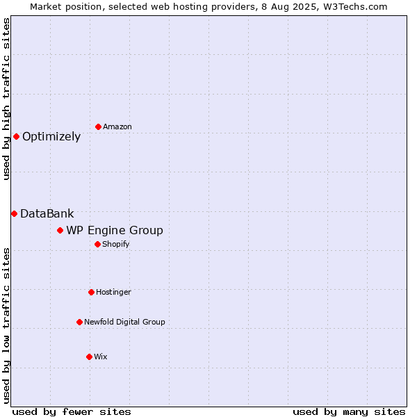 Market position of WP Engine Group vs. Optimizely vs. DataBank