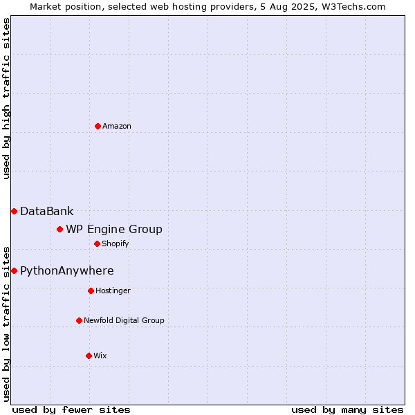 Market position of WP Engine Group vs. DataBank vs. PythonAnywhere