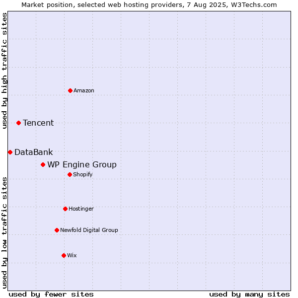 Market position of WP Engine Group vs. Tencent vs. DataBank
