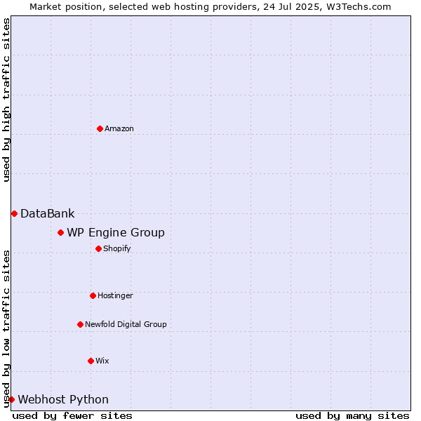 Market position of WP Engine Group vs. DataBank vs. Webhost Python