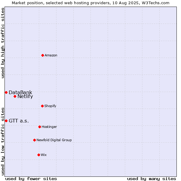 Market position of Netlify vs. DataBank vs. GTT a.s.