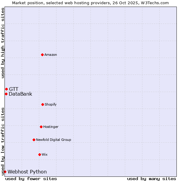 Market position of GTT vs. DataBank vs. Webhost Python
