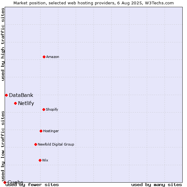 Market position of Netlify vs. DataBank vs. Guebs