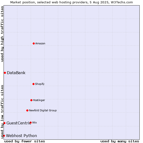 Market position of DataBank vs. GuestCentric vs. Webhost Python