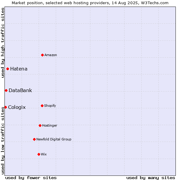 Market position of Hatena vs. DataBank vs. Cologix