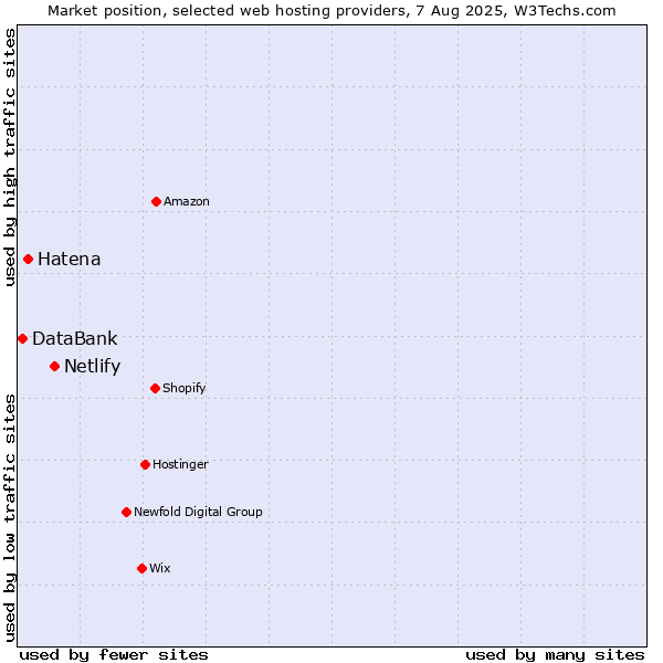 Market position of Netlify vs. Hatena vs. DataBank