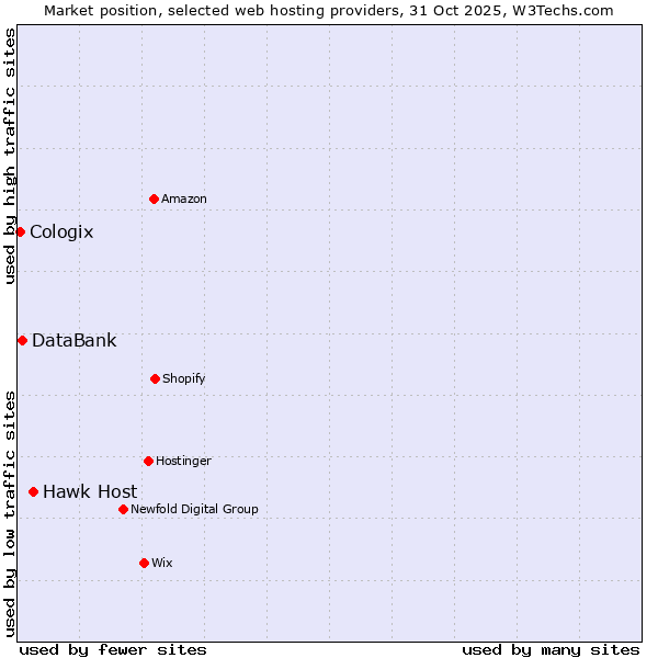 Market position of Hawk Host vs. DataBank vs. Cologix