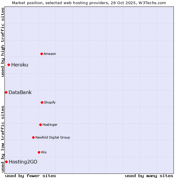 Market position of Heroku vs. Hosting2GO vs. DataBank