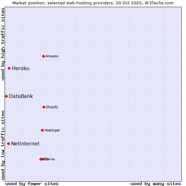 Market position of Heroku vs. Netinternet vs. DataBank