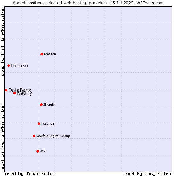 Market position of Netlify vs. Heroku vs. DataBank