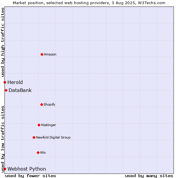 Market position of DataBank vs. Webhost Python vs. Herold