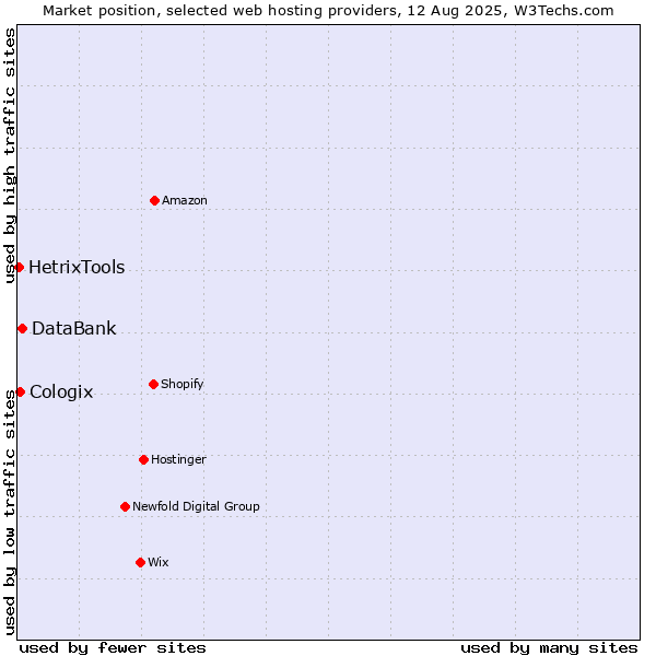 Market position of DataBank vs. Cologix vs. HetrixTools