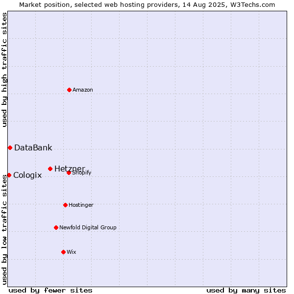 Market position of Hetzner vs. DataBank vs. Cologix