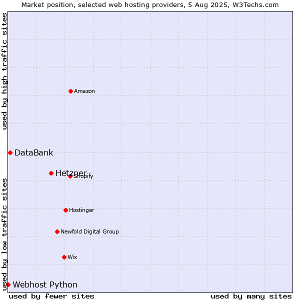 Market position of Hetzner vs. DataBank vs. Webhost Python
