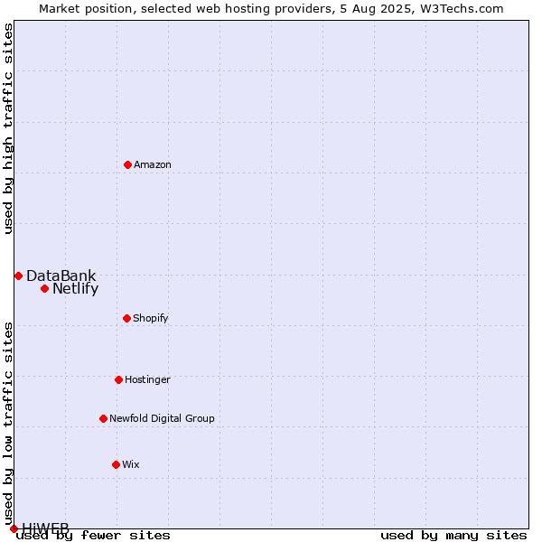 Market position of Netlify vs. DataBank vs. HiWEB