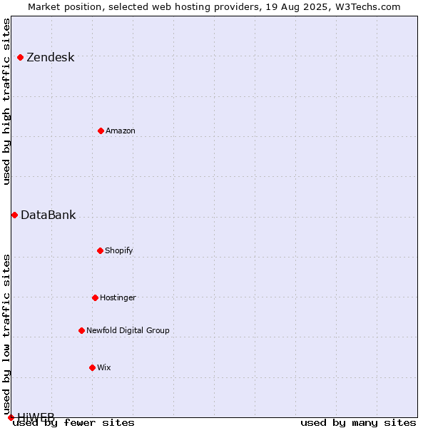 Market position of Zendesk vs. DataBank vs. HiWEB