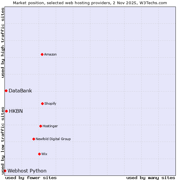 Market position of HKBN vs. DataBank vs. Webhost Python