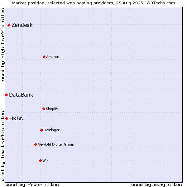 Market position of Zendesk vs. HKBN vs. DataBank