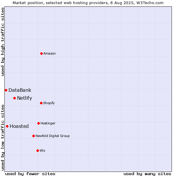 Market position of Netlify vs. Hoasted vs. DataBank