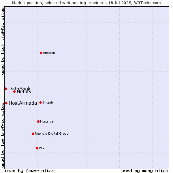 Market position of Netlify vs. HostArmada vs. DataBank