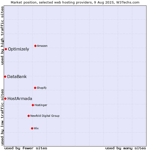 Market position of Optimizely vs. HostArmada vs. DataBank