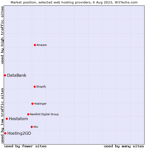 Market position of Hostatom vs. Hosting2GO vs. DataBank