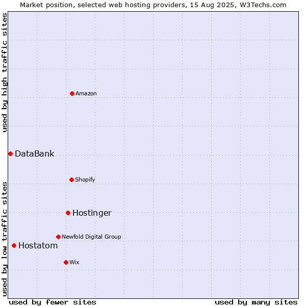 Market position of Hostinger vs. Hostatom vs. DataBank