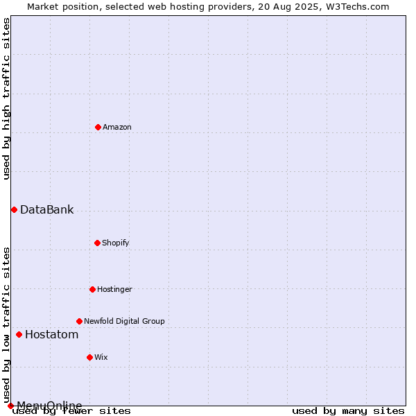 Market position of Hostatom vs. DataBank vs. MenuOnline