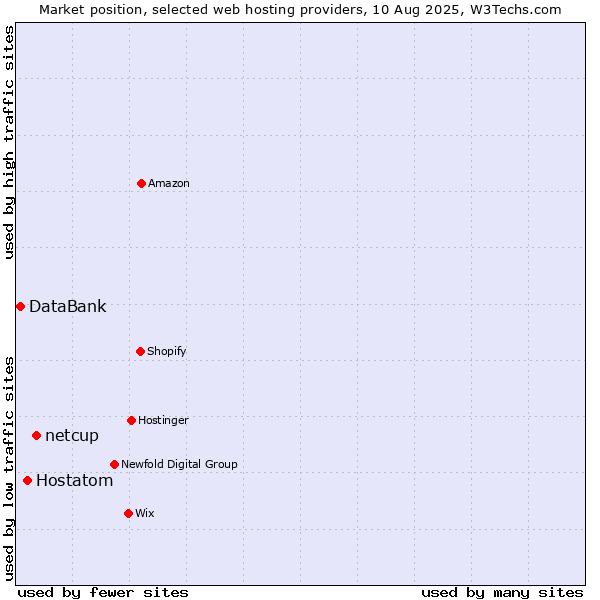 Market position of netcup vs. Hostatom vs. DataBank