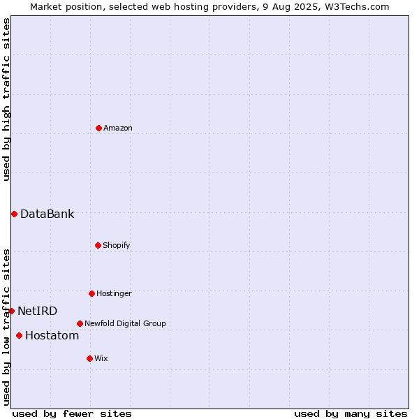 Market position of Hostatom vs. DataBank vs. NetIRD
