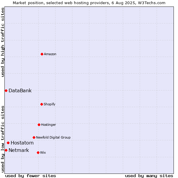 Market position of Hostatom vs. Netmark vs. DataBank