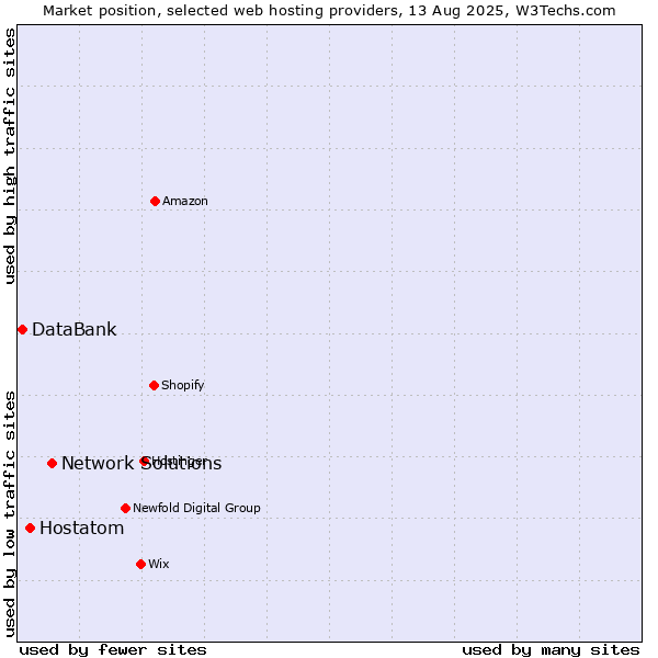 Market position of Network Solutions vs. Hostatom vs. DataBank