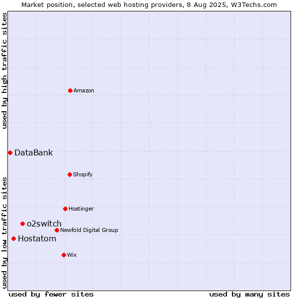 Market position of o2switch vs. Hostatom vs. DataBank