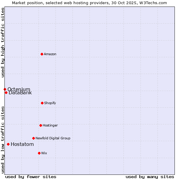 Market position of Hostatom vs. DataBank vs. Octenium