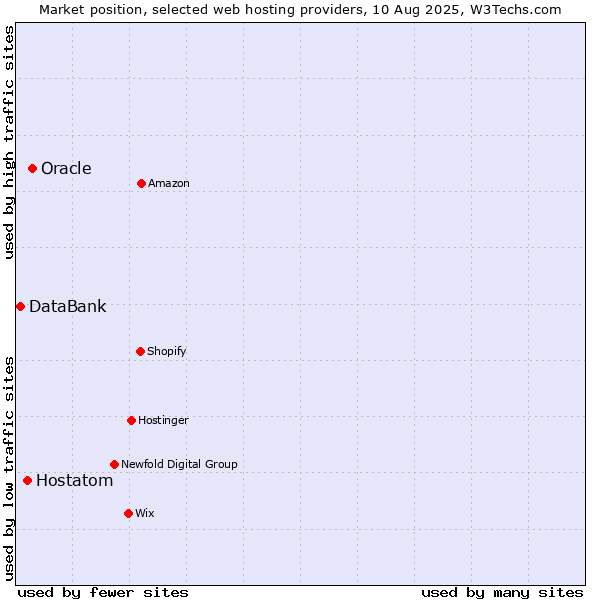 Market position of Oracle vs. Hostatom vs. DataBank