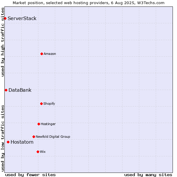 Market position of Hostatom vs. DataBank vs. ServerStack
